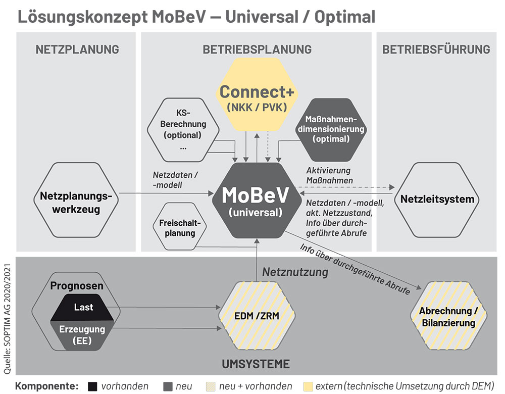 Lösungskonzept MoBeV - universal | Redispatch 2.0 - DEM GmbH 